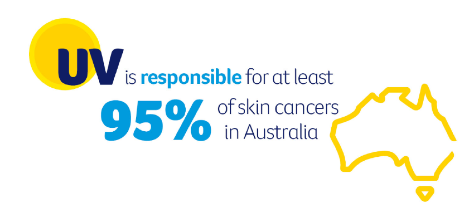 UV is responsible for 95% of skin cancers in Australia